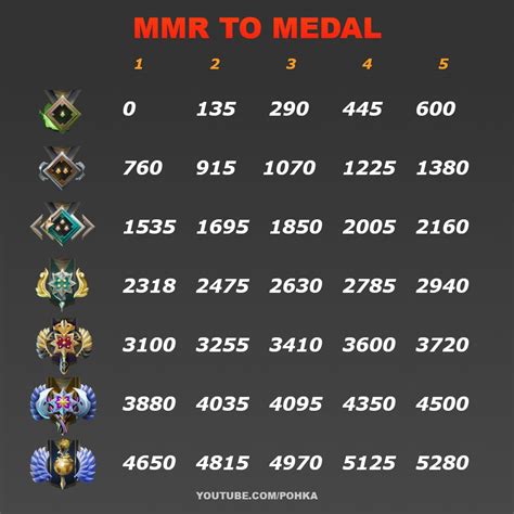 Dota 2 rank medal mmr